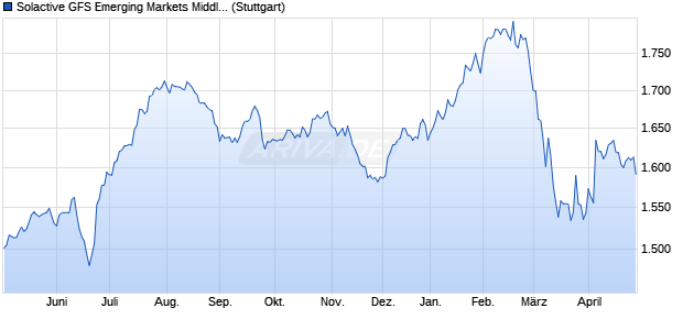 Solactive GFS Emerging Markets Middle East ex-Sau. Chart