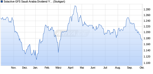 Solactive GFS Saudi Arabia Dividend Yield USD Index. Chart