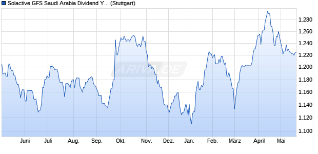 Solactive GFS Saudi Arabia Dividend Yield USD Index. Chart