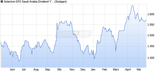 Solactive GFS Saudi Arabia Dividend Yield USD Index. Chart