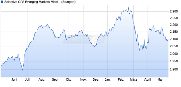 Solactive GFS Emerging Markets Middle East ex-Sau. Chart