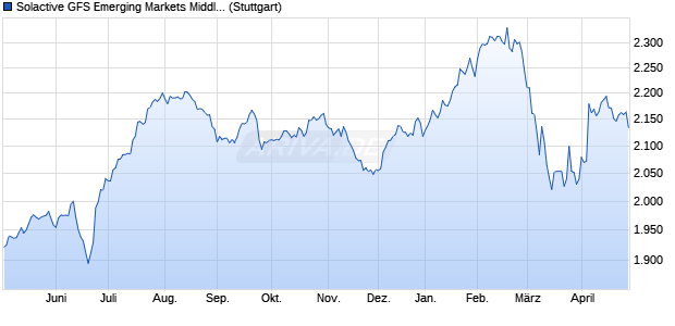 Solactive GFS Emerging Markets Middle East ex-Sau. Chart
