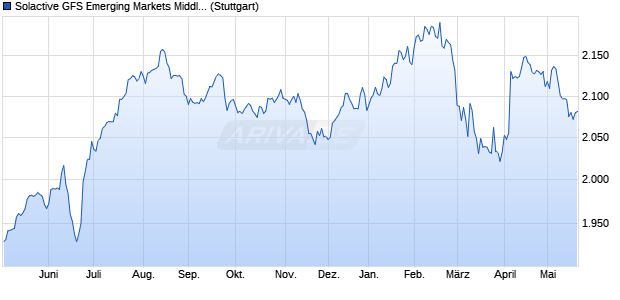 Solactive GFS Emerging Markets Middle East ex-Sau. Chart