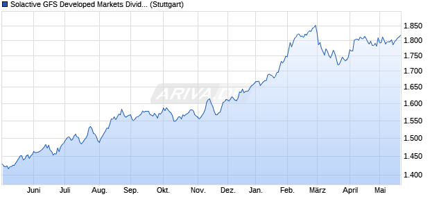 Solactive GFS Developed Markets Dividend Yield US. Chart