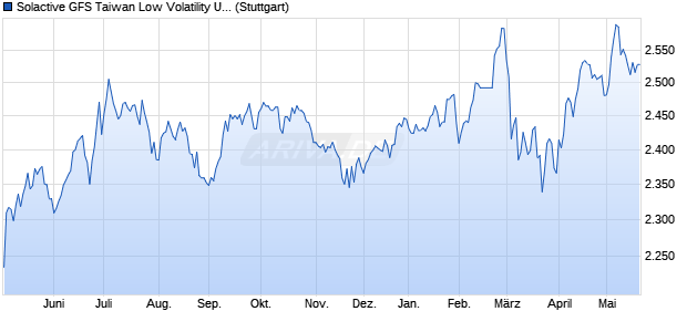 Solactive GFS Taiwan Low Volatility USD Index TR Chart