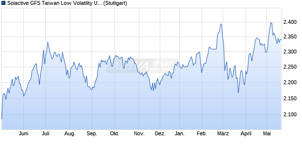 Solactive GFS Taiwan Low Volatility USD Index NTR Chart