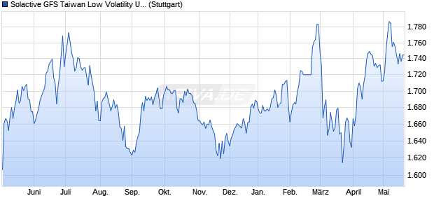 Solactive GFS Taiwan Low Volatility USD Index PR Chart