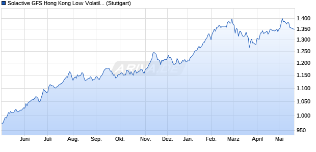Solactive GFS Hong Kong Low Volatility Index NTR Chart