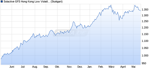 Solactive GFS Hong Kong Low Volatility USD Index TR Chart