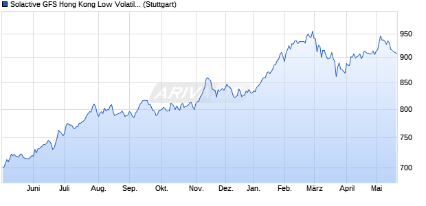 Solactive GFS Hong Kong Low Volatility USD Index PR Chart