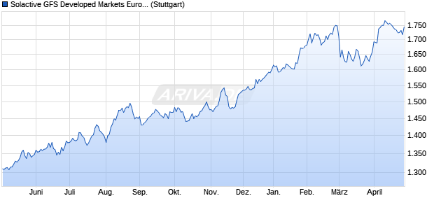 Solactive GFS Developed Markets Europe Dividend Yi. Chart