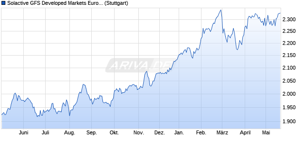Solactive GFS Developed Markets Europe Multifactor . Chart