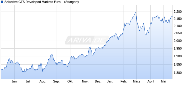 Solactive GFS Developed Markets Europe Multifactor . Chart