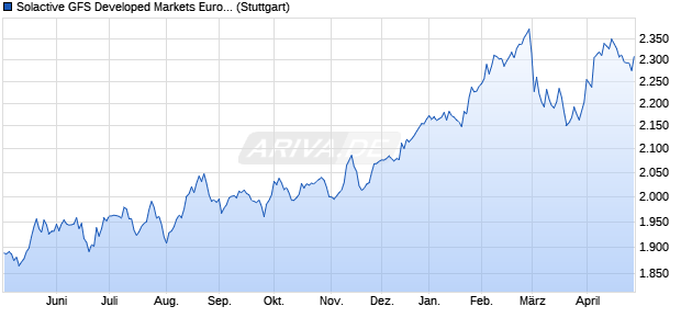 Solactive GFS Developed Markets Europe Multifactor . Chart
