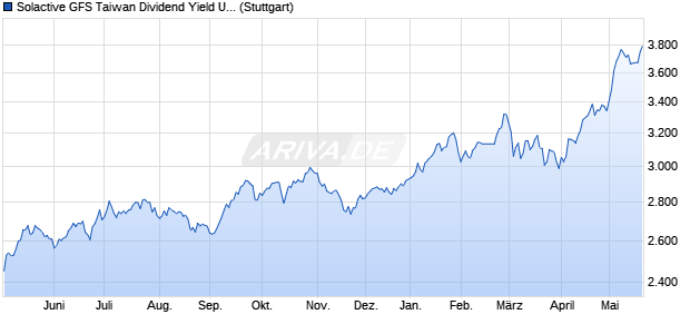 Solactive GFS Taiwan Dividend Yield USD Index NTR Chart