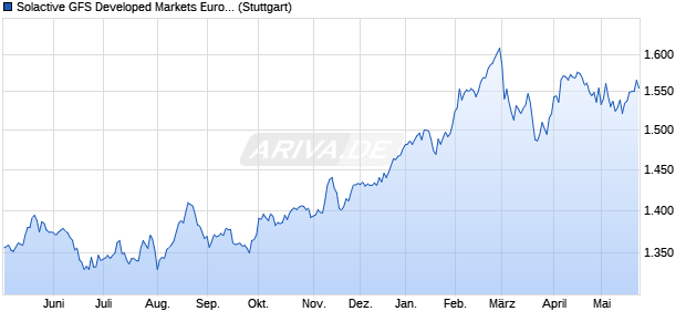 Solactive GFS Developed Markets Europe Multifactor . Chart