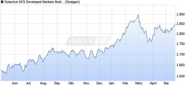 Solactive GFS Developed Markets Multifactor 2 USD I. Chart