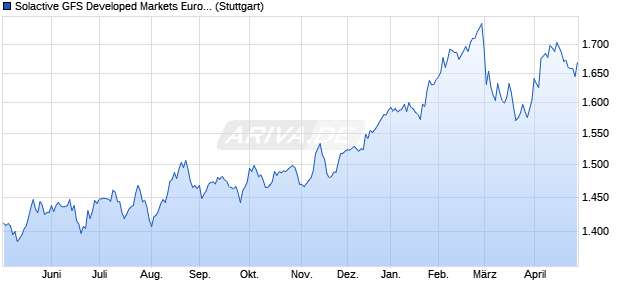 Solactive GFS Developed Markets Europe Multifactor . Chart