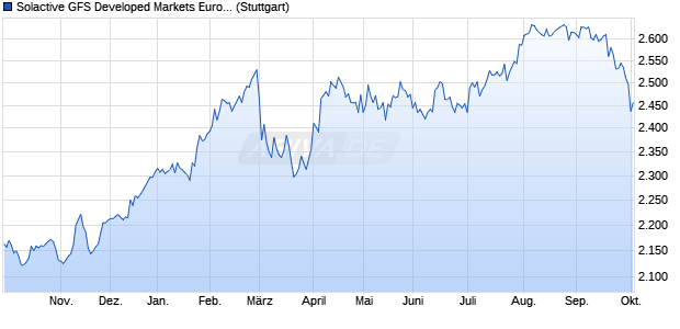 Solactive GFS Developed Markets Europe Multifactor . Chart