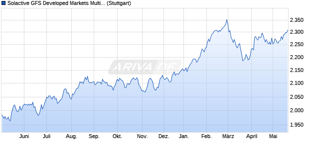Solactive GFS Developed Markets Multifactor 2 USD I. Chart