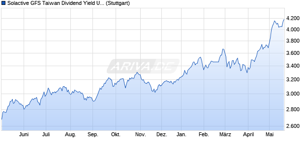Solactive GFS Taiwan Dividend Yield USD Index TR Chart