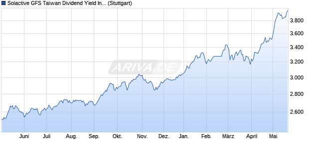 Solactive GFS Taiwan Dividend Yield Index NTR Chart