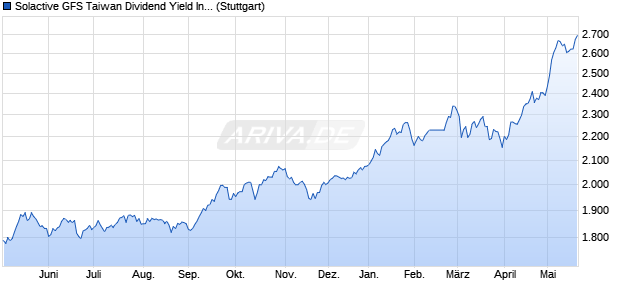 Solactive GFS Taiwan Dividend Yield Index PR Chart