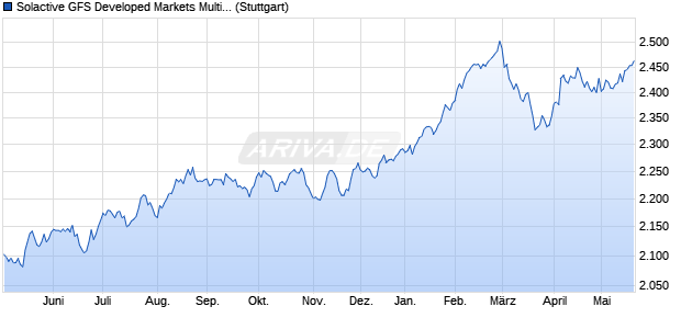 Solactive GFS Developed Markets Multifactor 2 USD I. Chart