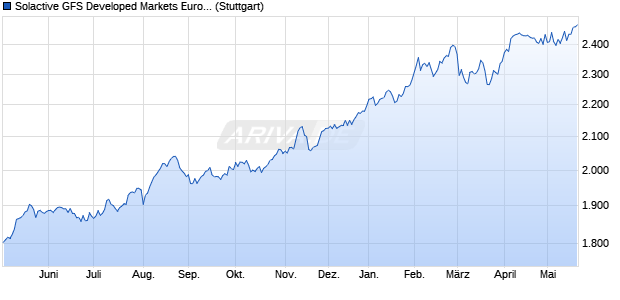 Solactive GFS Developed Markets Europe Dividend Yi. Chart