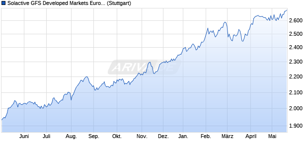 Solactive GFS Developed Markets Europe Dividend Yi. Chart