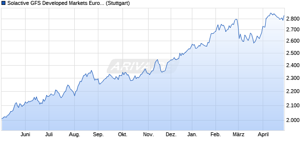 Solactive GFS Developed Markets Europe Dividend Yi. Chart