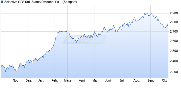 Solactive GFS United States Dividend Yield Index TR Chart