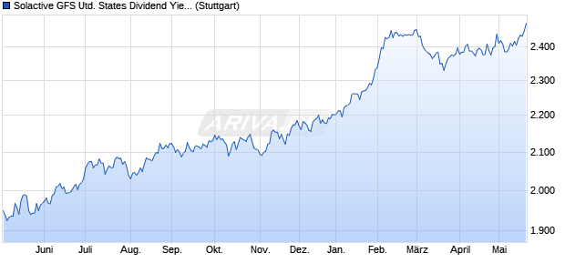 Solactive GFS United States Dividend Yield Index NTR Chart