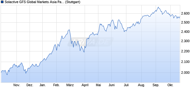 Solactive GFS Global Markets Asia Pacific ex-Japan D. Chart