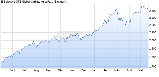Solactive GFS Global Markets Asia Pacific ex-Japan D. Chart