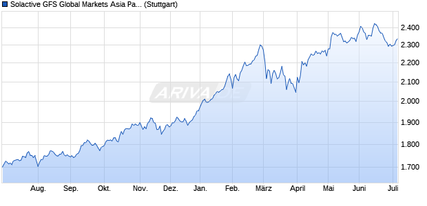 Solactive GFS Global Markets Asia Pacific ex-Japan M. Chart