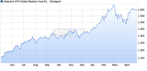 Solactive GFS Global Markets Asia Pacific ex-Japan D. Chart