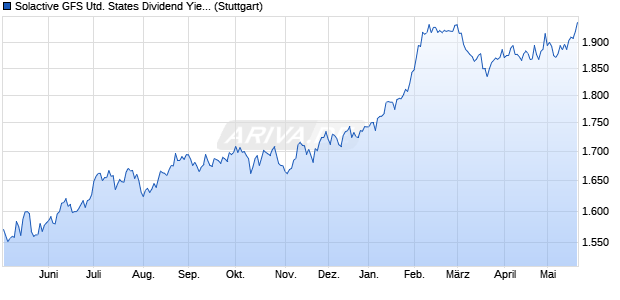 Solactive GFS United States Dividend Yield Index PR Chart