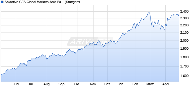 Solactive GFS Global Markets Asia Pacific ex-Japan M. Chart