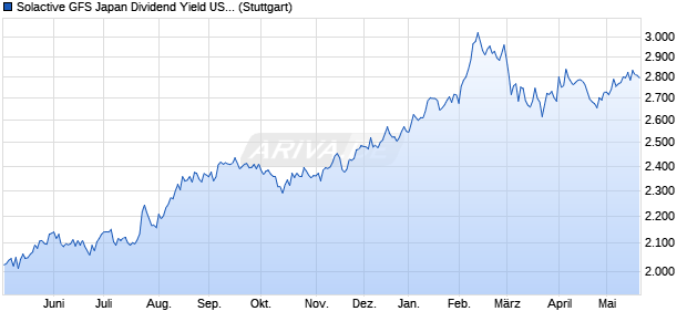 Solactive GFS Japan Dividend Yield USD Index TR Chart