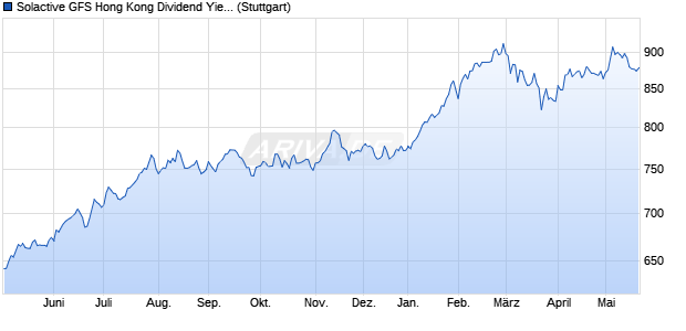 Solactive GFS Hong Kong Dividend Yield Index PR Chart