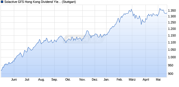 Solactive GFS Hong Kong Dividend Yield Index NTR Chart