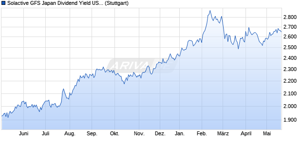 Solactive GFS Japan Dividend Yield USD Index NTR Chart
