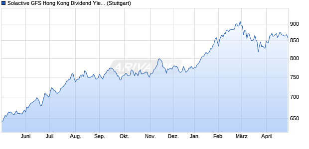 Solactive GFS Hong Kong Dividend Yield USD Index . Chart