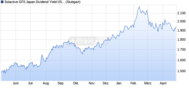 Solactive GFS Japan Dividend Yield USD Index PR Chart