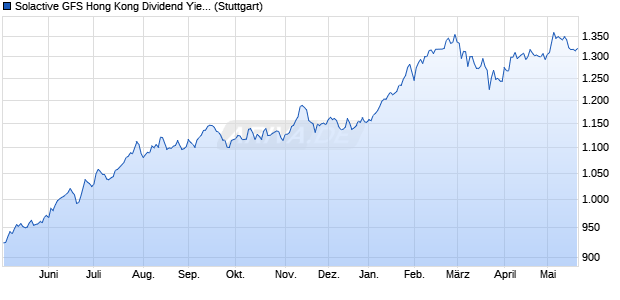 Solactive GFS Hong Kong Dividend Yield USD Index . Chart