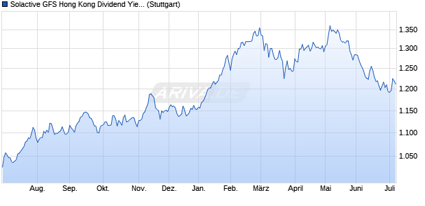 Solactive GFS Hong Kong Dividend Yield USD Index . Chart