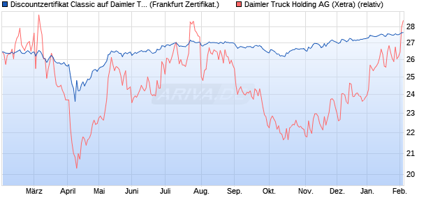 Discountzertifikat Classic auf Daimler Truck Holding [. (WKN: SJ9FN4) Chart