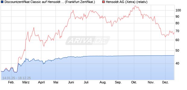 Discountzertifikat Classic auf Hensoldt AG [Soci&eacute;t&eacute; G. (WKN: SJ9FRZ) Chart