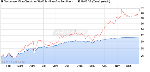 Discountzertifikat Classic auf RWE St [Soci&eacute;t&eacute; G&eacute;n&eacute;r. (WKN: SJ9FXL) Chart